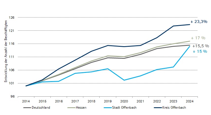 Beschäftigtenentwicklung Region Offenbach